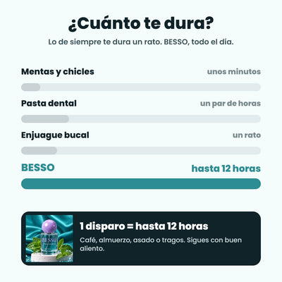 Spray bucal BESSO: aliento fresco que dura hasta 12 horas